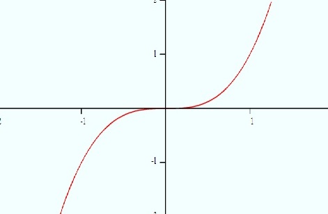 graph-of-x^3